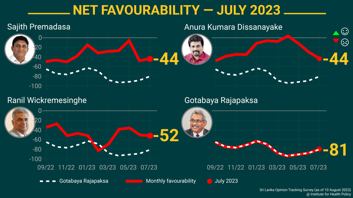 Gotabaya survey